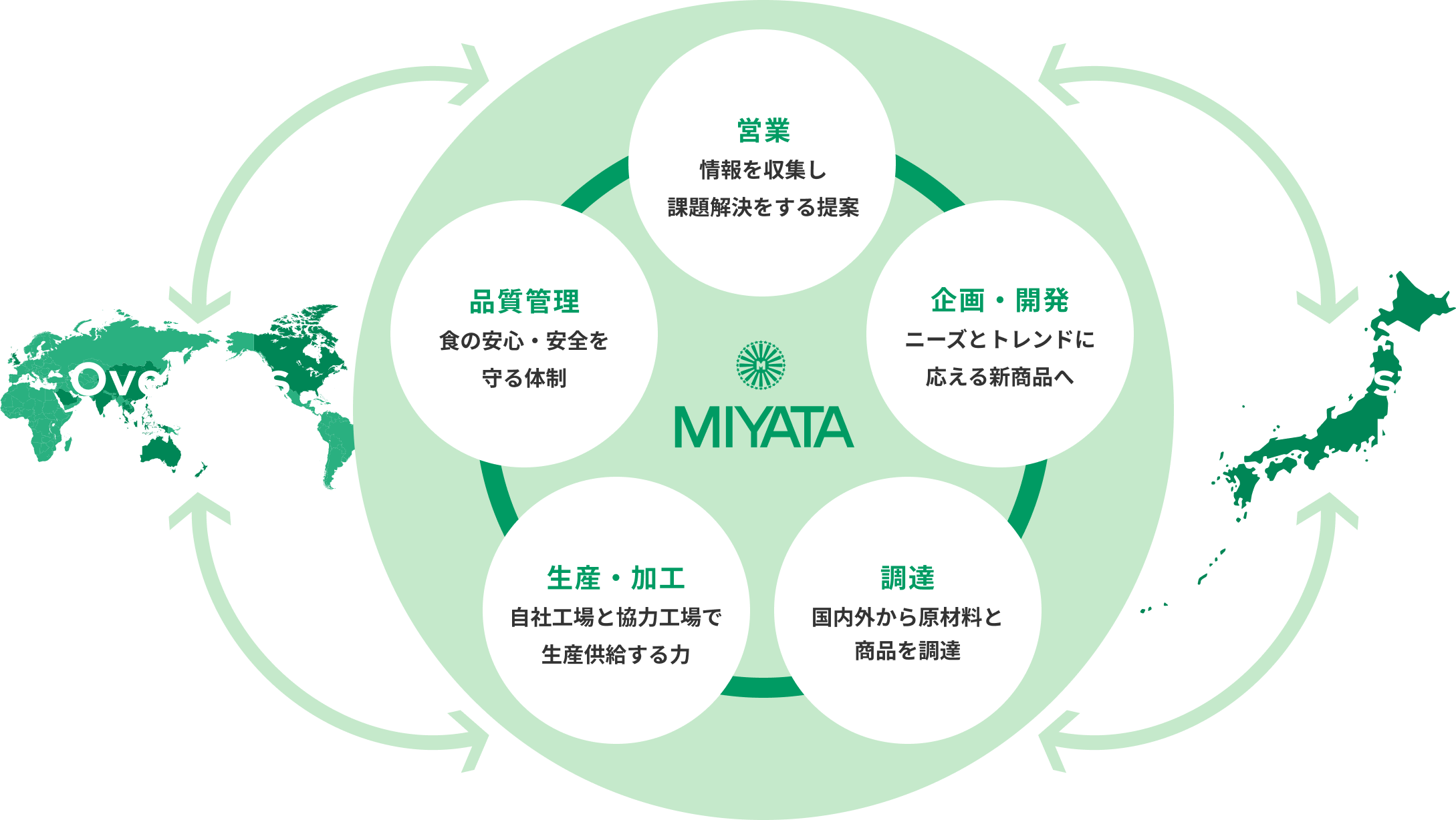 株式会社宮田のチャート